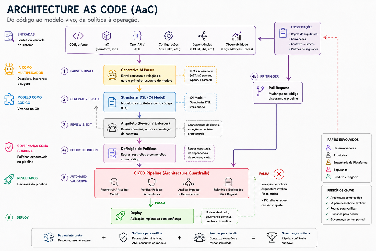 Fluxo de Architecture as Code no qual a IA interpreta código e configurações, um arquiteto revisa o modelo e o pipeline aplica políticas antes do deploy