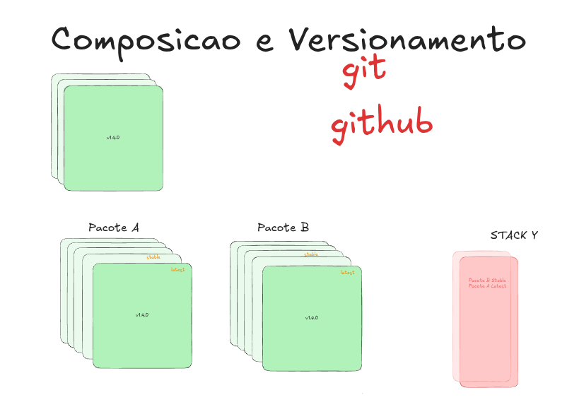 Esquema desenhado à mão mostra versões dos pacotes A e B compondo um estado conhecido de uma stack.